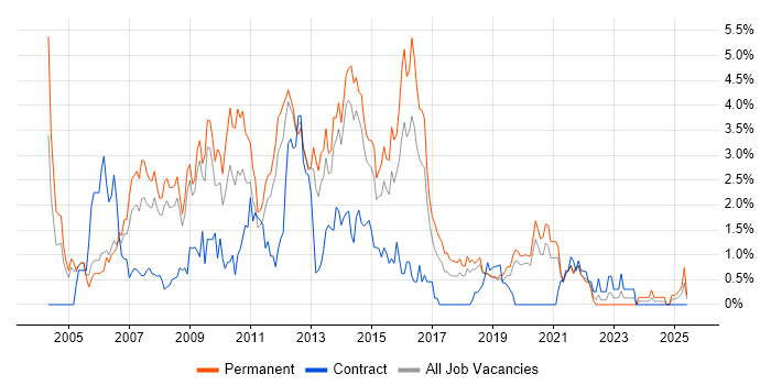 Job vacancy trend for Web Developer in Basingstoke Job vacancy trend for Web Developer in Basingstoke