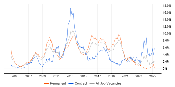 Job vacancy trend for Web Services in Basingstoke