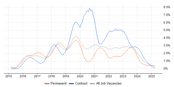 Job vacancy trend for Windows 10 in Basingstoke Job vacancy trend for Windows 10 in Basingstoke