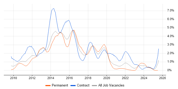 Job vacancy trend for Windows 7 in Basingstoke Job vacancy trend for Windows 7 in Basingstoke