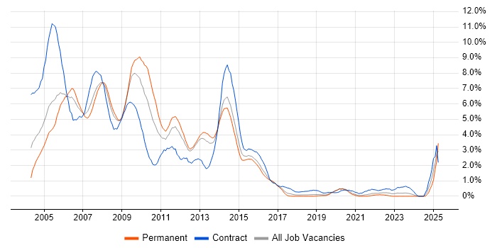 Job vacancy trend for Windows Server 2003 in Basingstoke Job vacancy trend for Windows Server 2003 in Basingstoke