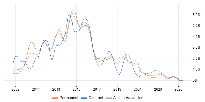 Job vacancy trend for Windows Server 2008 in Basingstoke Job vacancy trend for Windows Server 2008 in Basingstoke