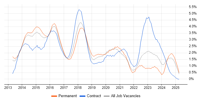 Job vacancy trend for Windows Server 2012 in Basingstoke