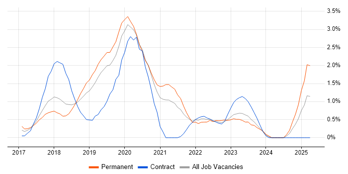 Job vacancy trend for Windows Server 2016 in Basingstoke
