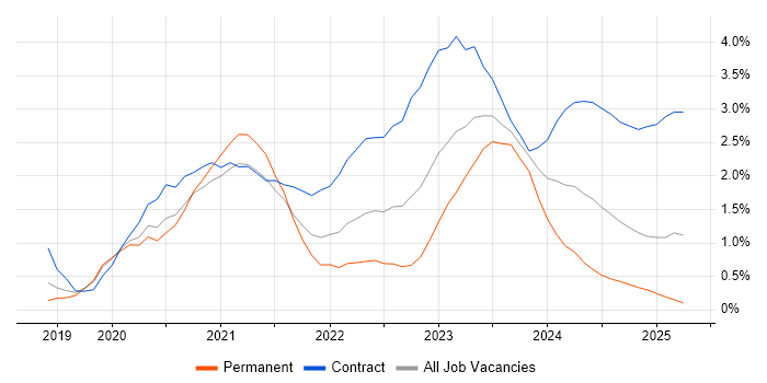 Job vacancy trend for Windows Server 2019 in Basingstoke