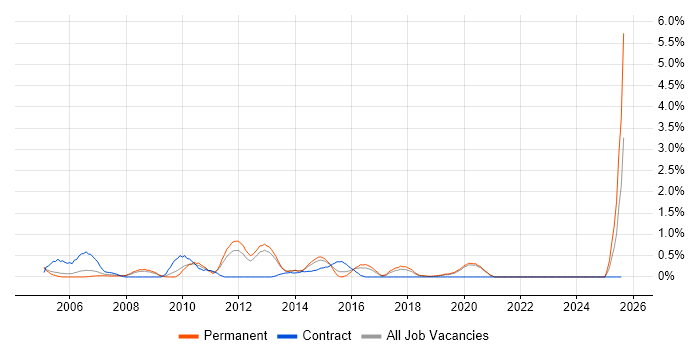 Job vacancy trend for Windows Server Engineer in Basingstoke