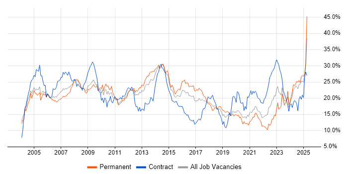 Job vacancy trend for Windows in Basingstoke Job vacancy trend for Windows in Basingstoke