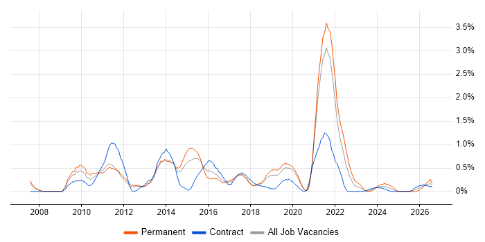 Wireframes job vacancy trend in Basingstoke