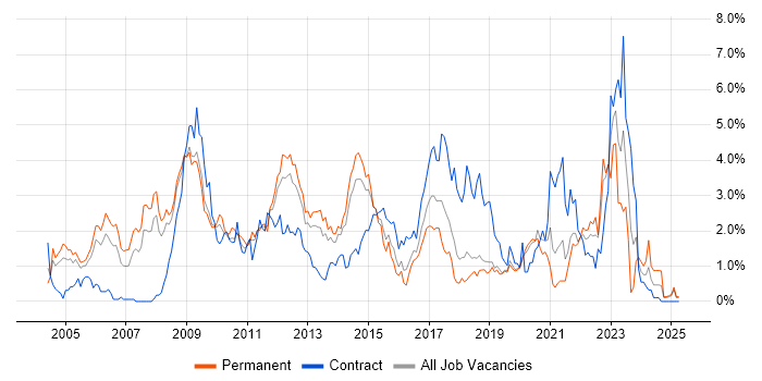 Job vacancy trend for Wireless in Basingstoke