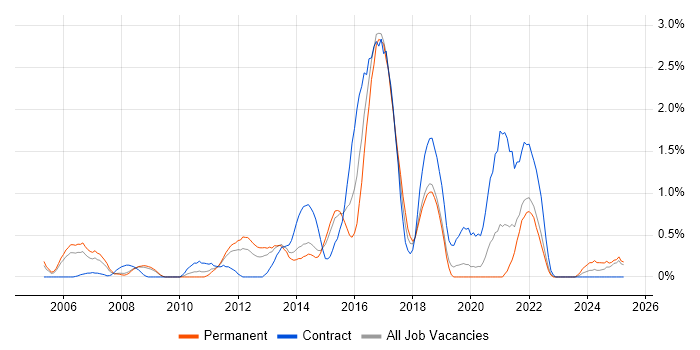 Job vacancy trend for WLAN in Basingstoke