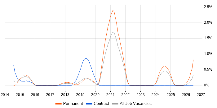 WordPress Developer job vacancy trend in Basingstoke
