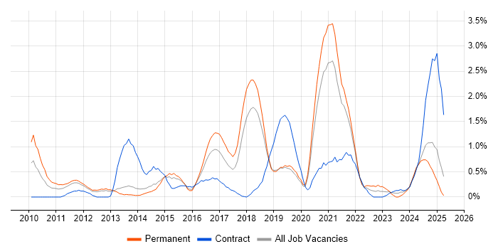 Job vacancy trend for WordPress in Basingstoke Job vacancy trend for WordPress in Basingstoke