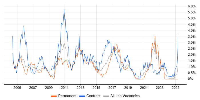 Job vacancy trend for Workflow in Basingstoke Job vacancy trend for Workflow in Basingstoke