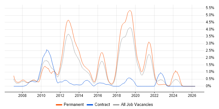 WPF job vacancy trend in Basingstoke