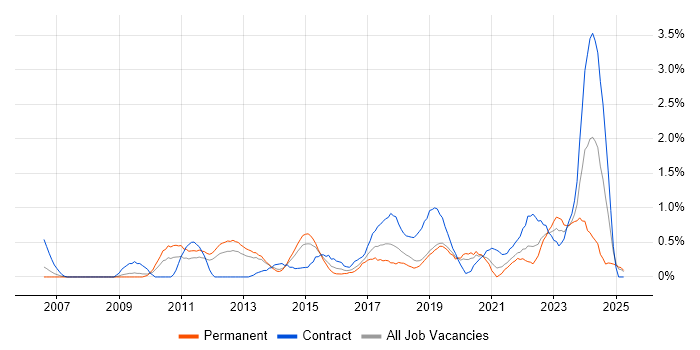 Job vacancy trend for WSUS in Basingstoke