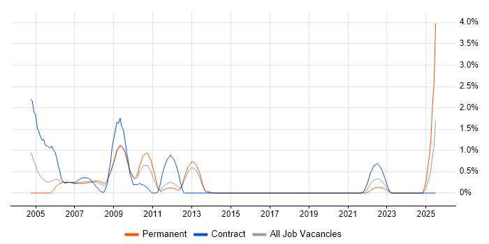 Job vacancy trend for X.400 in Basingstoke