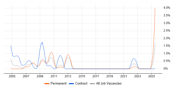 Job vacancy trend for X.500 in Basingstoke
