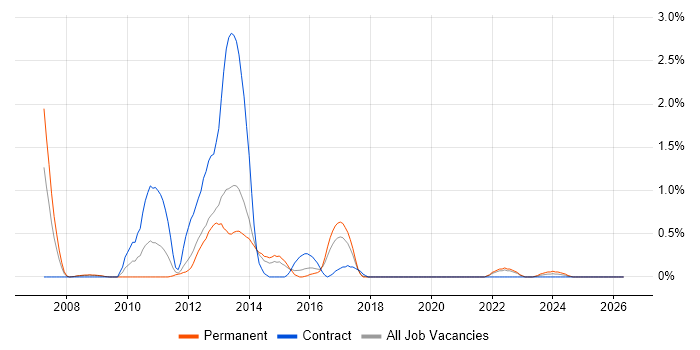 XML Schema job vacancy trend in Basingstoke