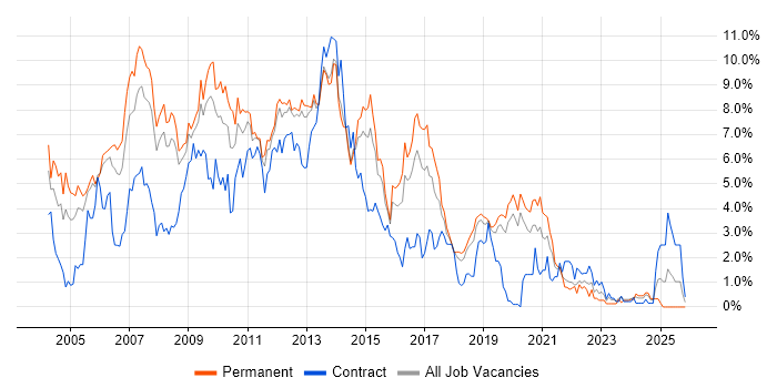XML job vacancy trend in Basingstoke