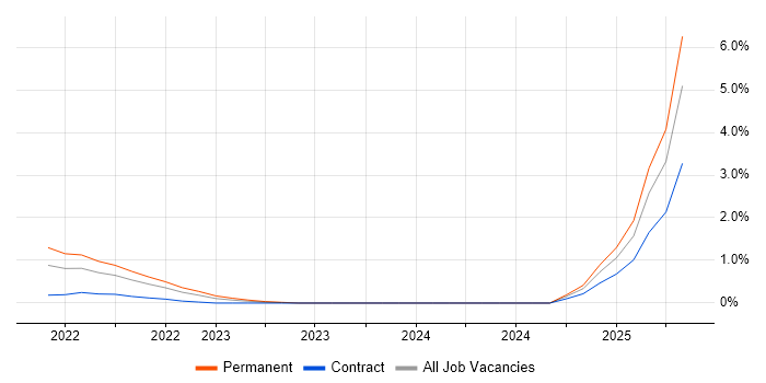 Job vacancy trend for YAML in Basingstoke