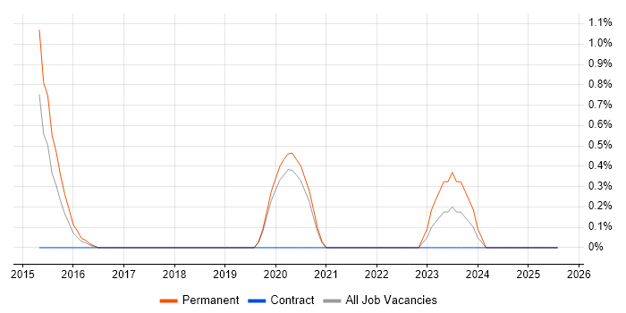 Job vacancy trend for ZABBIX in Basingstoke