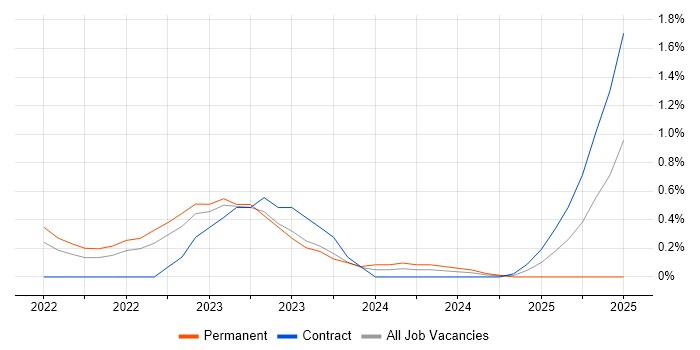 Job vacancy trend for Zscaler in Basingstoke