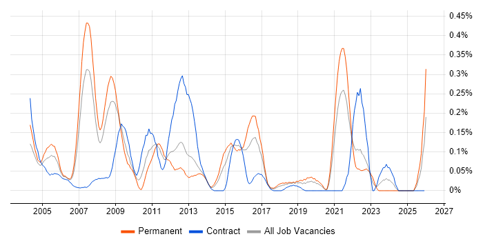 Batch Processing job vacancy trend in Hampshire