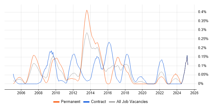 Job vacancy trend for Batch Scripting in Hampshire