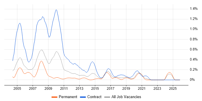 BC Cleared job vacancy trend in Hampshire