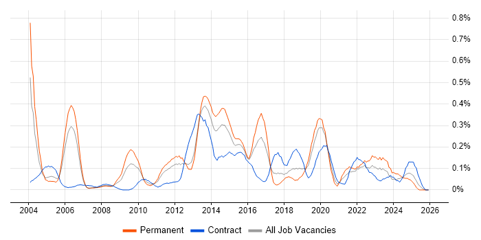 BCP job vacancy trend in Hampshire