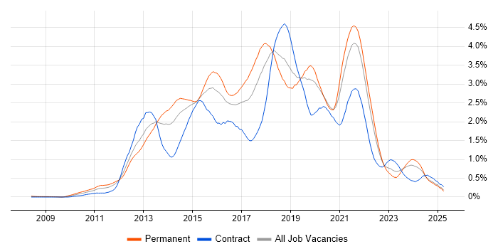Job vacancy trend for BDD in Hampshire Job vacancy trend for BDD in Hampshire