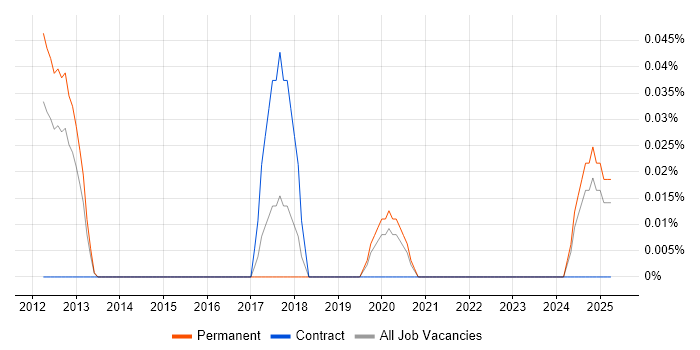 Job vacancy trend for Behavioural Analytics in Hampshire