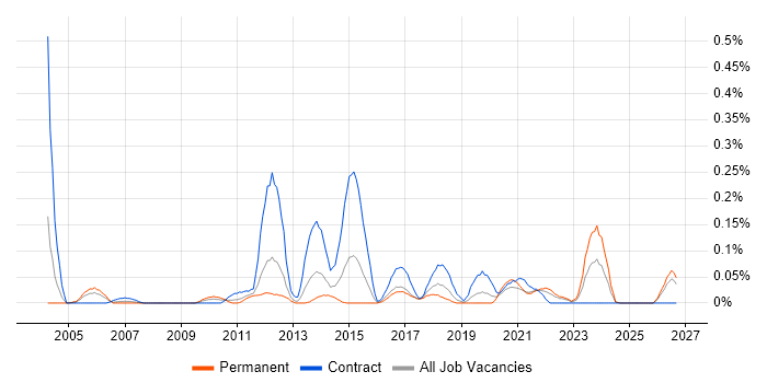 Behavioural Change job vacancy trend in Hampshire