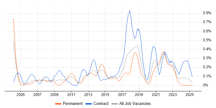 Job vacancy trend for Benchmarking in Hampshire Job vacancy trend for Benchmarking in Hampshire