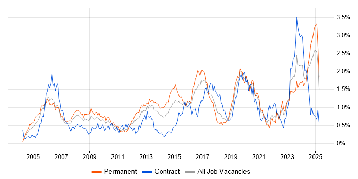 Job vacancy trend for BGP in Hampshire Job vacancy trend for BGP in Hampshire