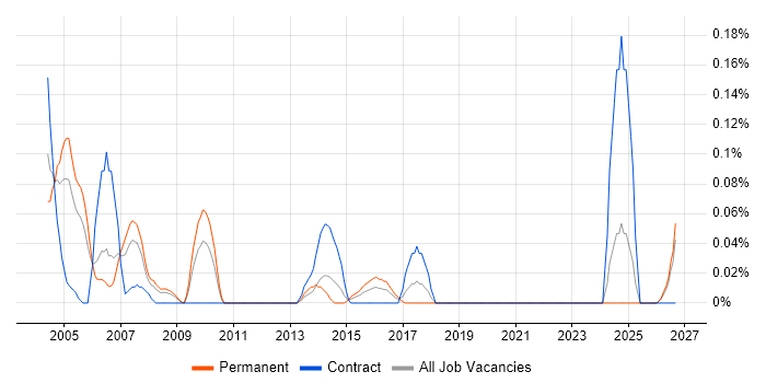 Bid Coordinator job vacancy trend in Hampshire