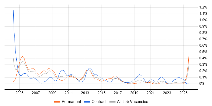 Bid Manager job vacancy trend in Hampshire