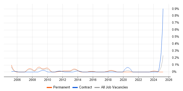 Job vacancy trend for Bid Writer in Hampshire Job vacancy trend for Bid Writer in Hampshire