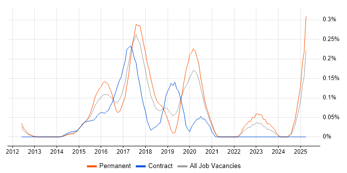 Job vacancy trend for Big Data Analytics in Hampshire Job vacancy trend for Big Data Analytics in Hampshire