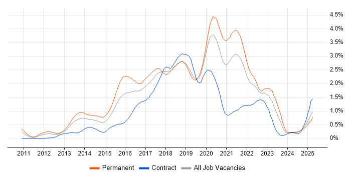 Job vacancy trend for Big Data in Hampshire Job vacancy trend for Big Data in Hampshire
