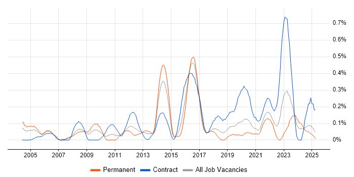 Job vacancy trend for Bill of Materials in Hampshire Job vacancy trend for Bill of Materials in Hampshire