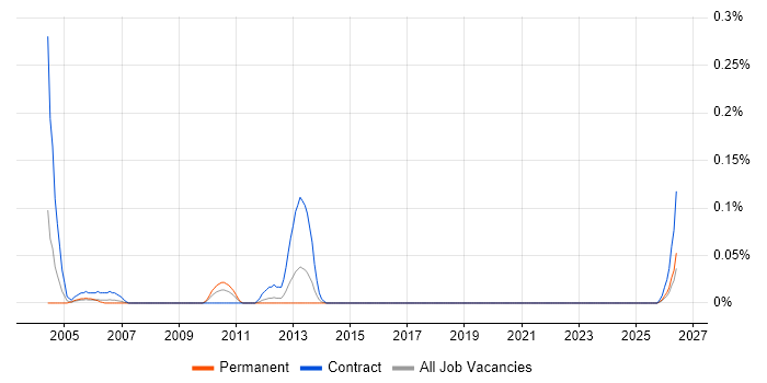 Billing Developer job vacancy trend in Hampshire