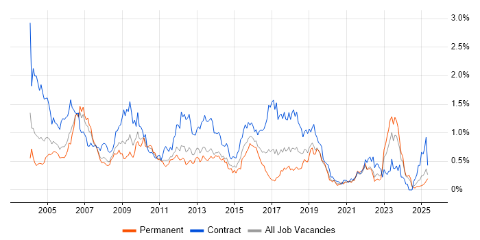 Job vacancy trend for Billing in Hampshire Job vacancy trend for Billing in Hampshire