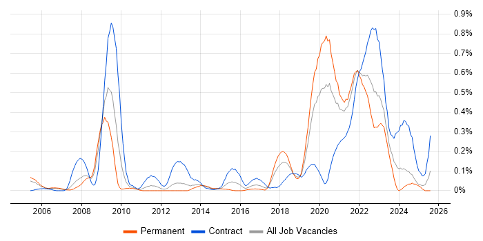 Job vacancy trend for Biometrics in Hampshire Job vacancy trend for Biometrics in Hampshire
