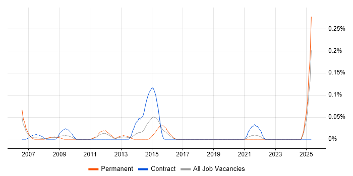 Job vacancy trend for Biopharmaceutical in Hampshire Job vacancy trend for Biopharmaceutical in Hampshire