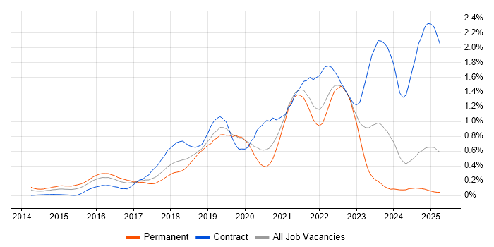 Job vacancy trend for Bitbucket in Hampshire Job vacancy trend for Bitbucket in Hampshire