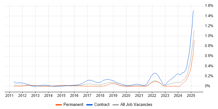 Job vacancy trend for BitLocker in Hampshire Job vacancy trend for BitLocker in Hampshire