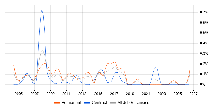 Black-Box Testing job vacancy trend in Hampshire