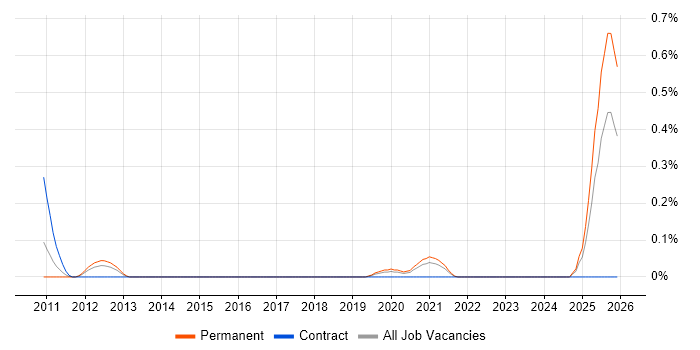 Black Duck job vacancy trend in Hampshire