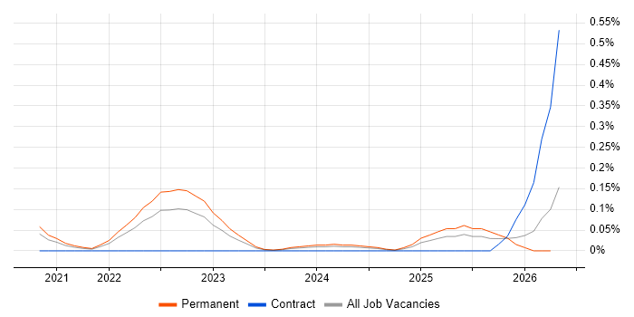 Blazor Developer job vacancy trend in Hampshire